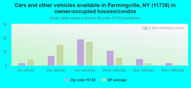 Cars and other vehicles available in Farmingville, NY (11738) in owner-occupied houses/condos