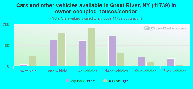 Cars and other vehicles available in Great River, NY (11739) in owner-occupied houses/condos