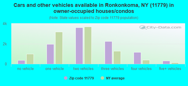 Cars and other vehicles available in Ronkonkoma, NY (11779) in owner-occupied houses/condos