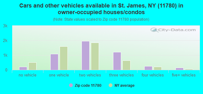 Cars and other vehicles available in St. James, NY (11780) in owner-occupied houses/condos