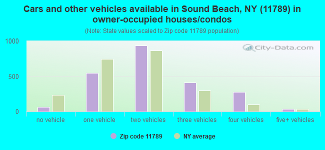 Cars and other vehicles available in Sound Beach, NY (11789) in owner-occupied houses/condos