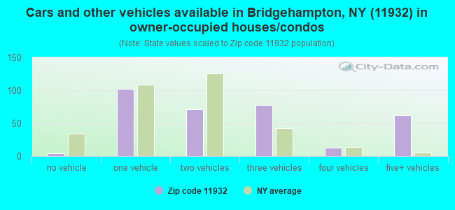 Cars and other vehicles available in Bridgehampton, NY (11932) in owner-occupied houses/condos