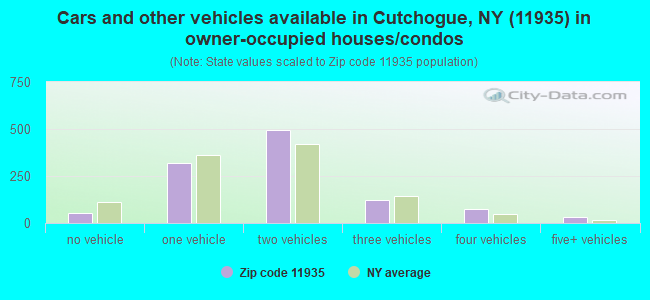 Cars and other vehicles available in Cutchogue, NY (11935) in owner-occupied houses/condos