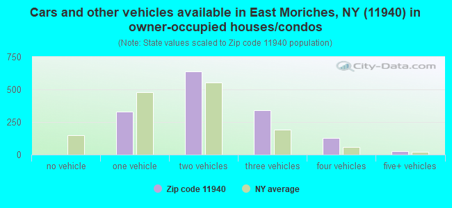 Cars and other vehicles available in East Moriches, NY (11940) in owner-occupied houses/condos