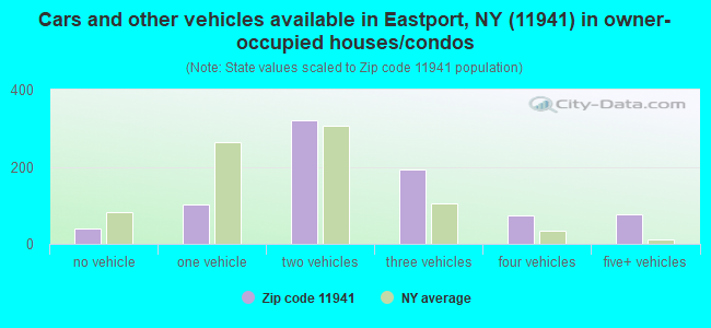 Cars and other vehicles available in Eastport, NY (11941) in owner-occupied houses/condos