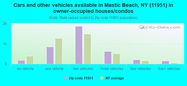 Cars and other vehicles available in Mastic Beach, NY (11951) in owner-occupied houses/condos