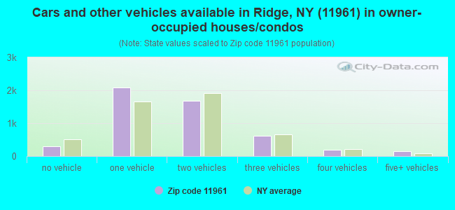 Cars and other vehicles available in Ridge, NY (11961) in owner-occupied houses/condos