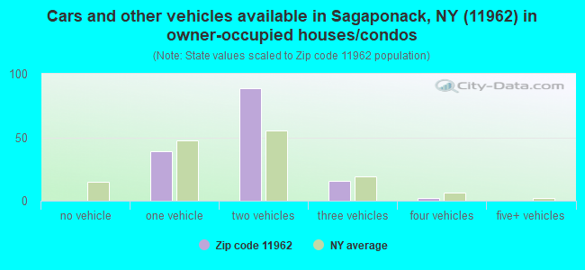 Cars and other vehicles available in Sagaponack, NY (11962) in owner-occupied houses/condos