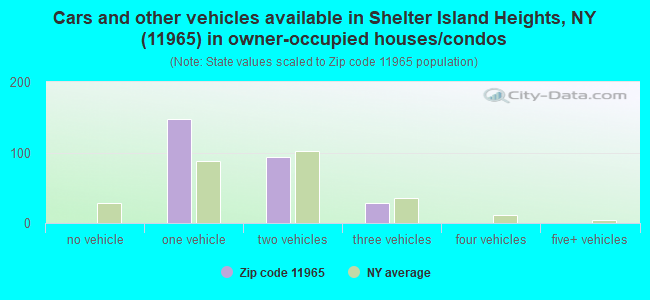 Cars and other vehicles available in Shelter Island Heights, NY (11965) in owner-occupied houses/condos