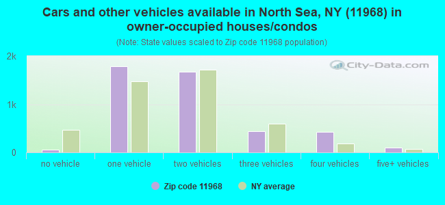 Cars and other vehicles available in North Sea, NY (11968) in owner-occupied houses/condos