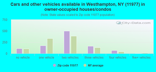 Cars and other vehicles available in Westhampton, NY (11977) in owner-occupied houses/condos