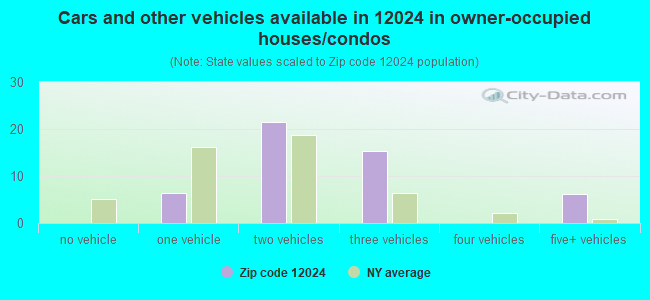 Cars and other vehicles available in 12024 in owner-occupied houses/condos