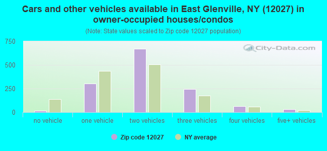Cars and other vehicles available in East Glenville, NY (12027) in owner-occupied houses/condos
