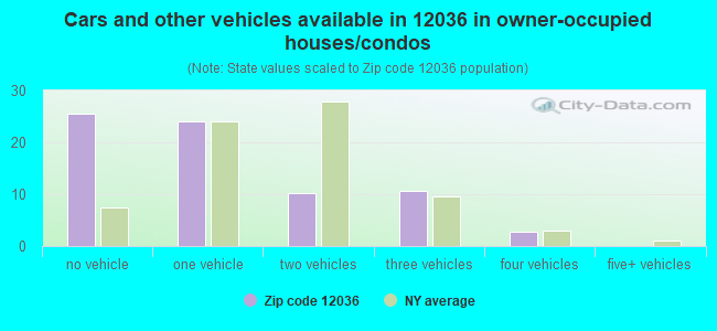 Cars and other vehicles available in 12036 in owner-occupied houses/condos