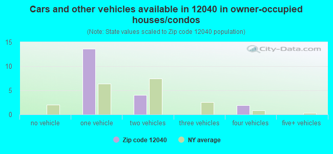 Cars and other vehicles available in 12040 in owner-occupied houses/condos