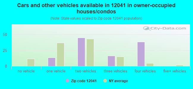 Cars and other vehicles available in 12041 in owner-occupied houses/condos