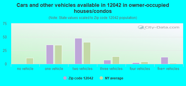 Cars and other vehicles available in 12042 in owner-occupied houses/condos
