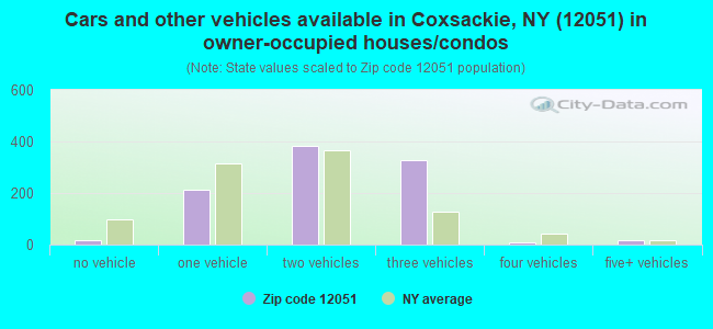 Cars and other vehicles available in Coxsackie, NY (12051) in owner-occupied houses/condos