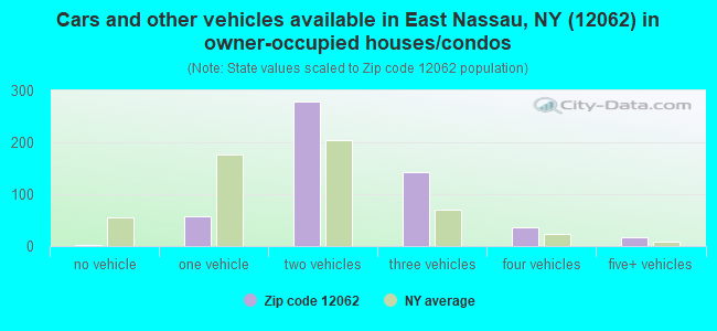 Cars and other vehicles available in East Nassau, NY (12062) in owner-occupied houses/condos