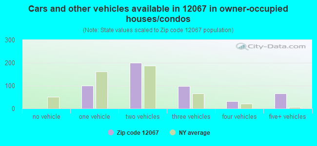 Cars and other vehicles available in 12067 in owner-occupied houses/condos
