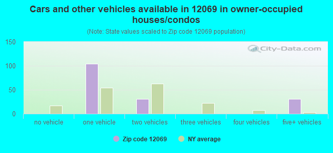 Cars and other vehicles available in 12069 in owner-occupied houses/condos