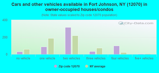 Cars and other vehicles available in Fort Johnson, NY (12070) in owner-occupied houses/condos