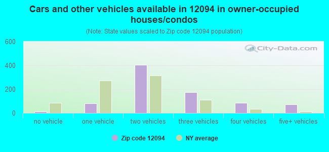 Cars and other vehicles available in 12094 in owner-occupied houses/condos
