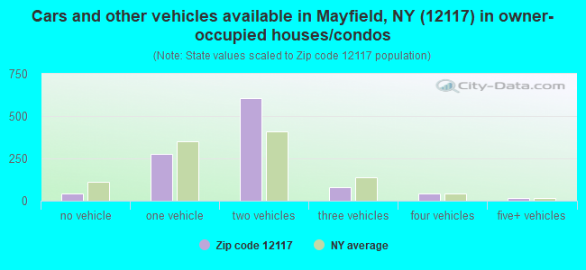 Cars and other vehicles available in Mayfield, NY (12117) in owner-occupied houses/condos