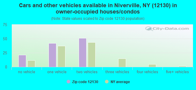 Cars and other vehicles available in Niverville, NY (12130) in owner-occupied houses/condos