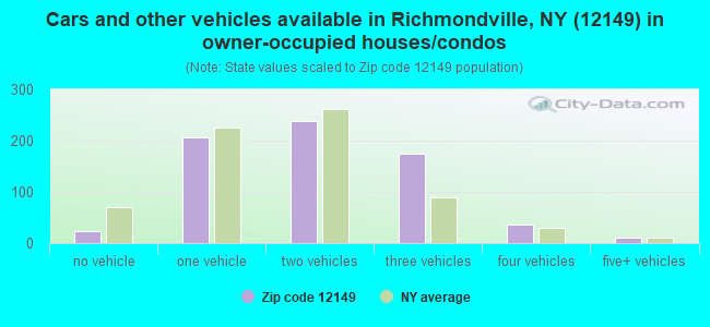 Cars and other vehicles available in Richmondville, NY (12149) in owner-occupied houses/condos