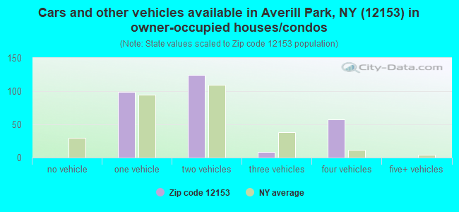 Cars and other vehicles available in Averill Park, NY (12153) in owner-occupied houses/condos