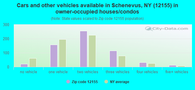 Cars and other vehicles available in Schenevus, NY (12155) in owner-occupied houses/condos