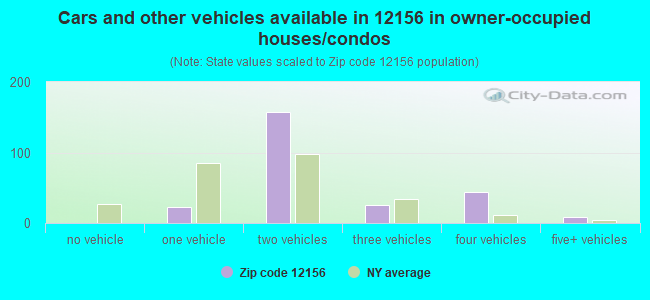 Cars and other vehicles available in 12156 in owner-occupied houses/condos