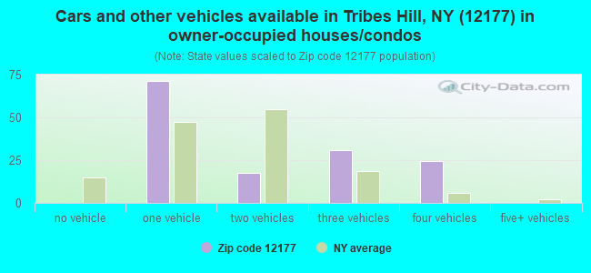 Cars and other vehicles available in Tribes Hill, NY (12177) in owner-occupied houses/condos