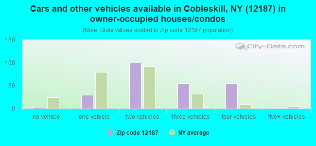 Cars and other vehicles available in Cobleskill, NY (12187) in owner-occupied houses/condos