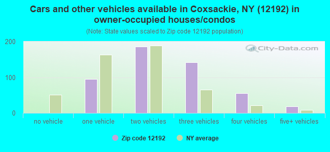 Cars and other vehicles available in Coxsackie, NY (12192) in owner-occupied houses/condos