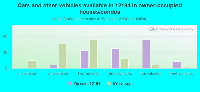 Cars and other vehicles available in 12194 in owner-occupied houses/condos