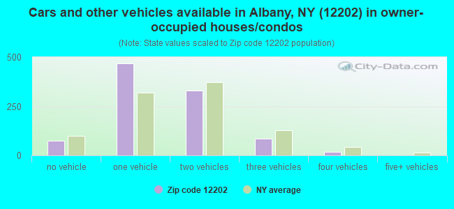 Cars and other vehicles available in Albany, NY (12202) in owner-occupied houses/condos