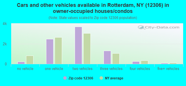 Cars and other vehicles available in Rotterdam, NY (12306) in owner-occupied houses/condos