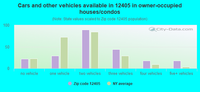 Cars and other vehicles available in 12405 in owner-occupied houses/condos