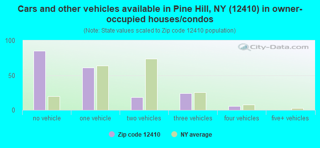 Cars and other vehicles available in Pine Hill, NY (12410) in owner-occupied houses/condos