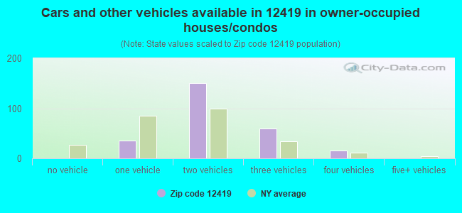 Cars and other vehicles available in 12419 in owner-occupied houses/condos