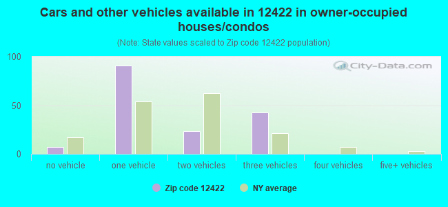 Cars and other vehicles available in 12422 in owner-occupied houses/condos