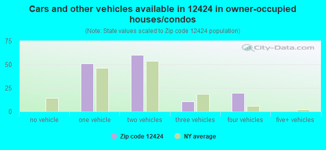 Cars and other vehicles available in 12424 in owner-occupied houses/condos