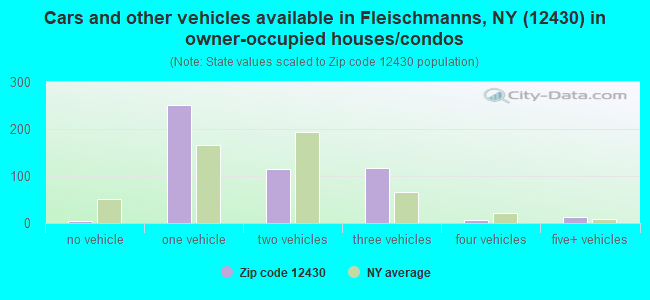 Cars and other vehicles available in Fleischmanns, NY (12430) in owner-occupied houses/condos