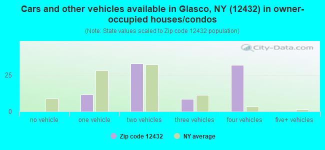 Cars and other vehicles available in Glasco, NY (12432) in owner-occupied houses/condos