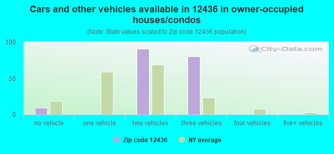 Cars and other vehicles available in 12436 in owner-occupied houses/condos