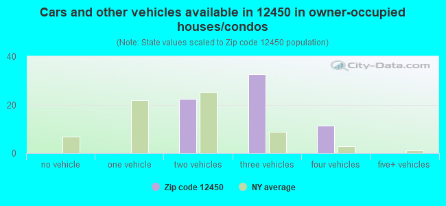 Cars and other vehicles available in 12450 in owner-occupied houses/condos