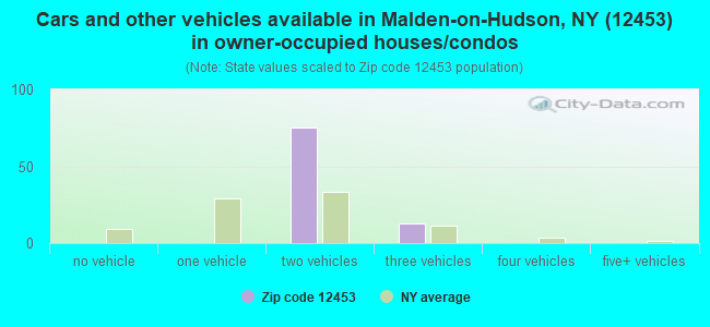 Cars and other vehicles available in Malden-on-Hudson, NY (12453) in owner-occupied houses/condos