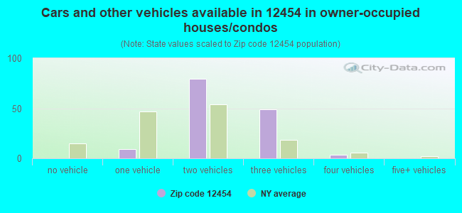 Cars and other vehicles available in 12454 in owner-occupied houses/condos